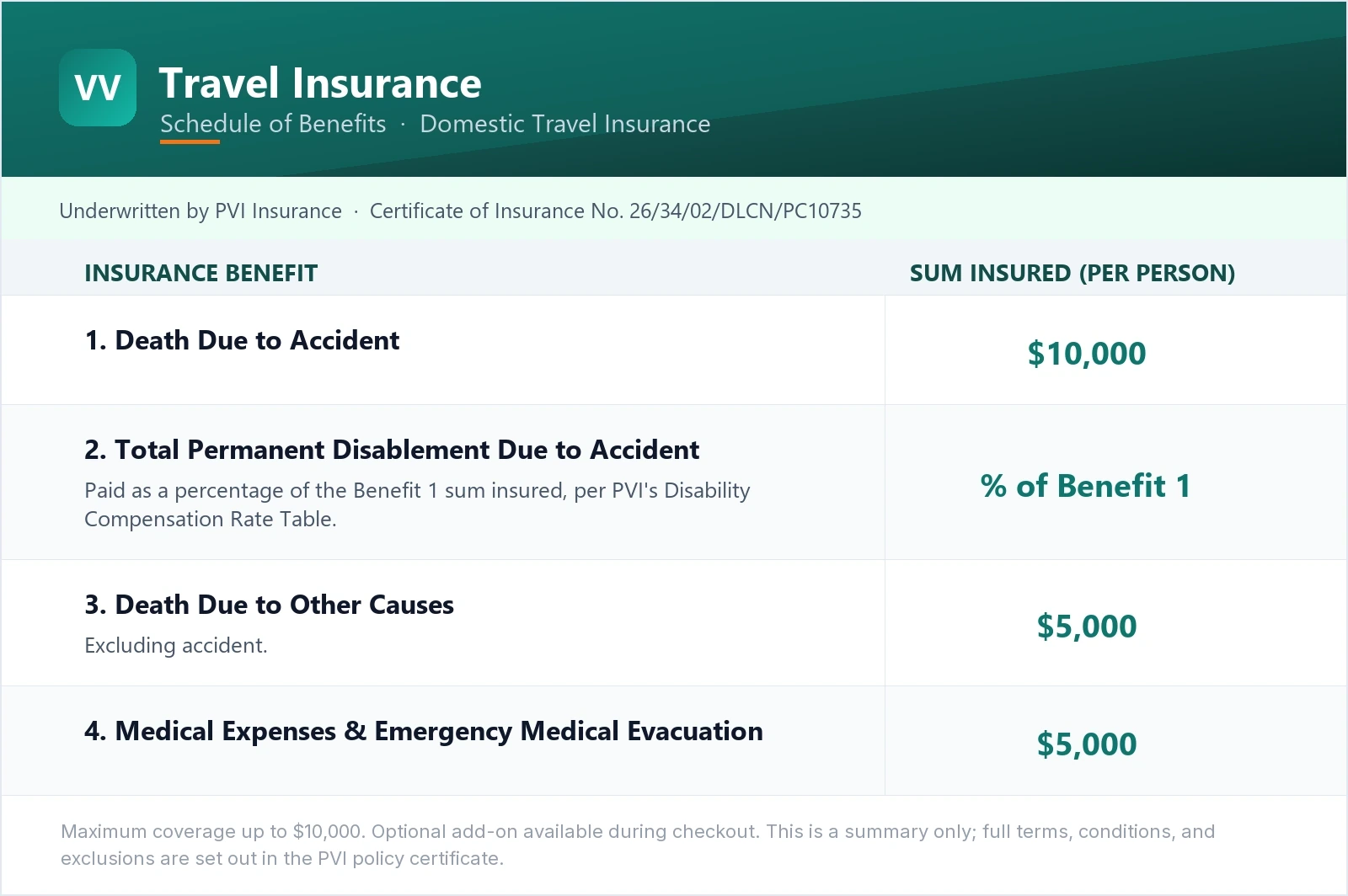 Travel insurance schedule of benefits, underwritten by PVI Insurance (Certificate No. 26/34/02/DLCN/PC10735): death due to accident covered up to $10,000; total permanent disablement due to accident paid as a percentage of Benefit 1 per the Disability Compensation Rate Table; death due to other causes excluding accident $5,000; medical expenses and emergency medical evacuation $5,000. Maximum coverage up to $10,000.